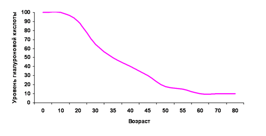 График выработки гиалуроновой кислоты