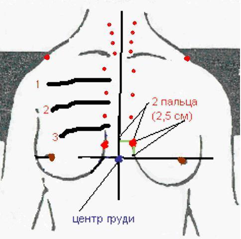 Энергетические точки для массажа груди в технике шиацу